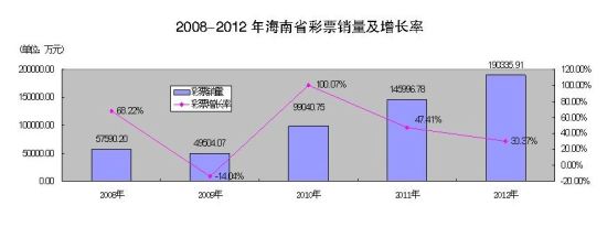 海南2012彩市分析：快开游戏占比过大似存隐患